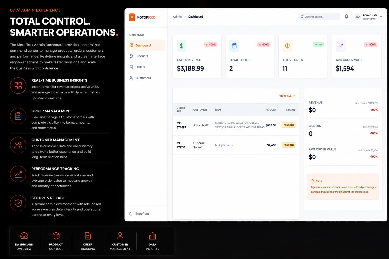 MotoFixxx admin dashboard — store overview with revenue, orders, and product management.