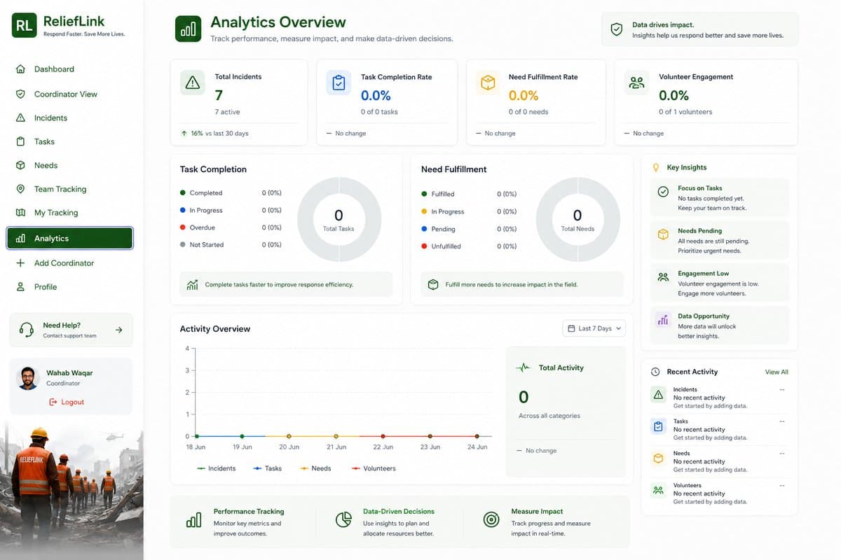ReliefLink dashboard summarizing alerts, resources, and volunteer readiness.