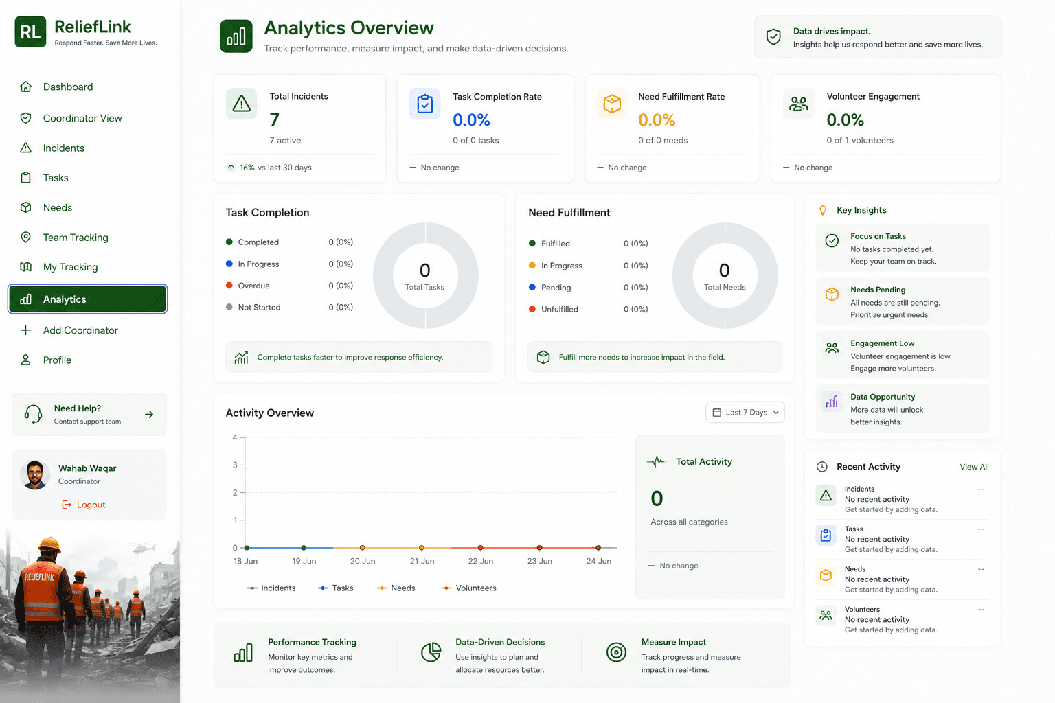 ReliefLink dashboard summarizing alerts, resources, and volunteer readiness.